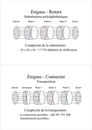Enigma - Rotors
Substitutions polyalphabétiques
a
b
c
d
e
f
Clavier Rotor 1 Ecran
a
b
c
d
e
f
Rotor 2 Rotor 3
Complexité de la substitution :
– 26 x 26 x 26 = 17 576 alphabets de chiffrement.
Enigma - Connector
Transposition
Complexité de la transposition :
– 6 connexions possibles : 100 391 791 500
branchements possibles.
Clavier Rotor 1 Ecran
a
b
c
d
e
f
Rotor 2 Rotor 3
a
b
c
d
e
f
Connector
 