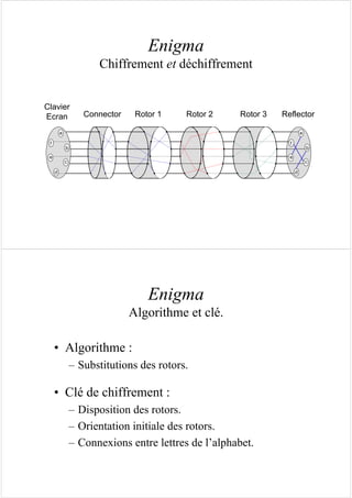 Enigma
Chiffrement et déchiffrement
Clavier
Ecran Rotor 1 Rotor 2 Rotor 3
a
b
c
d
e
f
Connector Reflector
f
a
b
c
d
e
Enigma
Algorithme et clé.
• Algorithme :
– Substitutions des rotors.
• Clé de chiffrement :
– Disposition des rotors.
– Orientation initiale des rotors.
– Connexions entre lettres de l’alphabet.
 