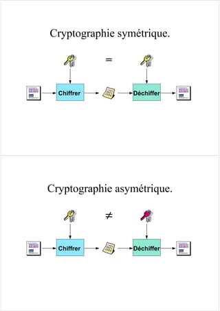 Cryptographie symétrique.
Chiffrer Déchiffer
=
Cryptographie asymétrique.
Chiffrer Déchiffer
≠≠≠≠
 