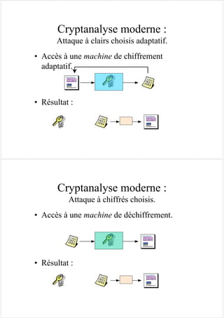 Cryptanalyse moderne :
Attaque à clairs choisis adaptatif.
• Accès à une machine de chiffrement
adaptatif.
• Résultat :
• Accès à une machine de déchiffrement.
• Résultat :
Cryptanalyse moderne :
Attaque à chiffrés choisis.
 
