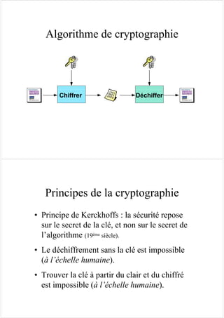Algorithme de cryptographie
Chiffrer Déchiffer
Principes de la cryptographie
• Principe de Kerckhoffs : la sécurité repose
sur le secret de la clé, et non sur le secret de
l’algorithme (19ème siècle).
• Le déchiffrement sans la clé est impossible
(à l’échelle humaine).
• Trouver la clé à partir du clair et du chiffré
est impossible (à l’échelle humaine).
 