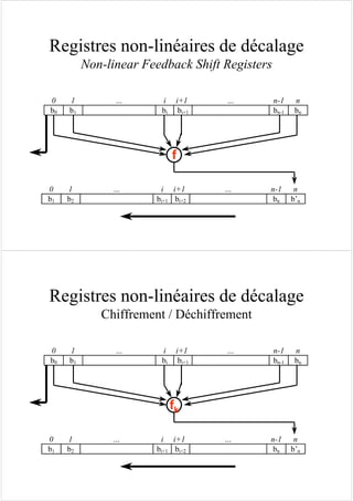 Registres non-linéaires de décalage
Non-linear Feedback Shift Registers
0 1 … i i+1 … n-1 n
b0 b1 bi bi+1 bn-1 bn
0 1 … i i+1 … n-1 n
b1 b2 bi+1 bi+2 bn b’n
f
Registres non-linéaires de décalage
Chiffrement / Déchiffrement
0 1 … i i+1 … n-1 n
b0 b1 bi bi+1 bn-1 bn
0 1 … i i+1 … n-1 n
b1 b2 bi+1 bi+2 bn b’n
fk
 