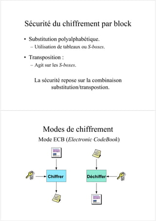 Sécurité du chiffrement par block
• Substitution polyalphabétique.
– Utilisation de tableaux ou S-boxes.
• Transposition :
– Agit sur les S-boxes.
La sécurité repose sur la combinaison
substitution/transpostion.
Modes de chiffrement
Mode ECB (Electronic CodeBook)
Chiffrer Déchiffer
 