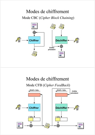 Modes de chiffrement
Mode CBC (Cipher Block Chaining)
Chiffrer Déchiffer
Chiffré
précédent
Modes de chiffrement
Mode CFB (Cipher FeedBack)
Chiffrer Déchiffer
Shift r bits
r bits
Shift r bits
r bits
Chiffré
précédent
 