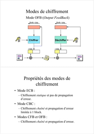 Modes de chiffrement
Mode OFB (Output FeedBack)
Chiffrer Déchiffer
Shift r bits
r bits
Shift r bits
r bits
Propriétés des modes de
chiffrement
• Mode ECB :
– Chiffrement statique et pas de propagation
d’erreur.
• Mode CBC :
– Chiffrement chaîné et propagation d’erreur
limitée à 1 block.
• Modes CFB et OFB :
– Chiffrement chaîné et propagation d’erreur.
 