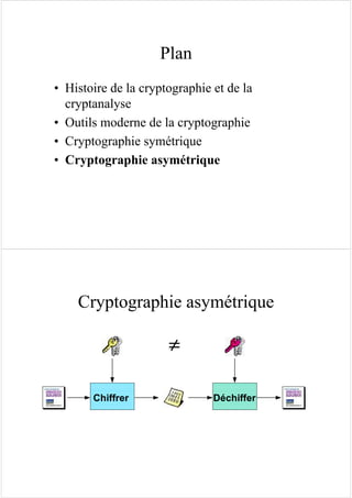 Plan
• Histoire de la cryptographie et de la
cryptanalyse
• Outils moderne de la cryptographie
• Cryptographie symétrique
• Cryptographie asymétrique
Cryptographie asymétrique
Chiffrer Déchiffer
≠≠≠≠
 