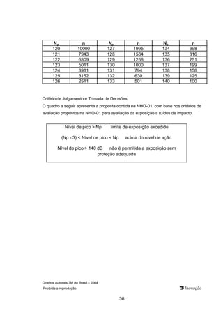 Direitos Autorais 3M do Brasil – 2004
Proibida a reprodução 3Inovação
36
Critério de Julgamento e Tomada de Decisões
O quadro a seguir apresenta a proposta contida na NHO-01, com base nos critérios de
avaliação propostos na NHO-01 para avaliação da exposição a ruídos de impacto.
Np n Np n Np n
120 10000 127 1995 134 398
121 7943 128 1584 135 316
122 6309 129 1258 136 251
123 5011 130 1000 137 199
124 3981 131 794 138 158
125 3162 132 630 139 125
126 2511 133 501 140 100
Nível de pico > Np ⇒ limite de exposição excedido
(Np - 3) < Nível de pico < Np ⇒ acima do nível de ação
Nível de pico > 140 dB ⇒ não é permitida a exposição sem
proteção adequada
 