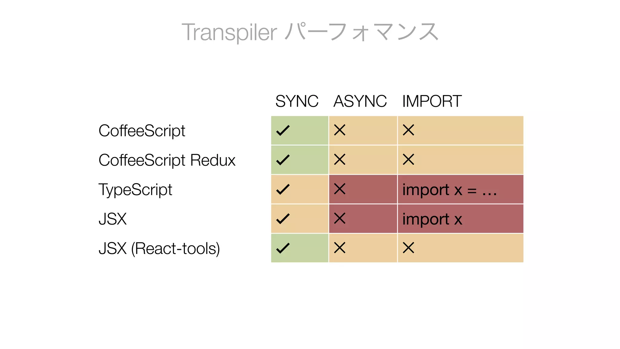 Transpiler パーフォマンス
SYNC ASYNC IMPORT
CoffeeScript ✓ ✕ ✕
CoffeeScript Redux ✓ ✕ ✕
TypeScript ✓ ✕ import x = …
JSX ✓ ✕ import x
JSX (React-tools) ✓ ✕ ✕
 