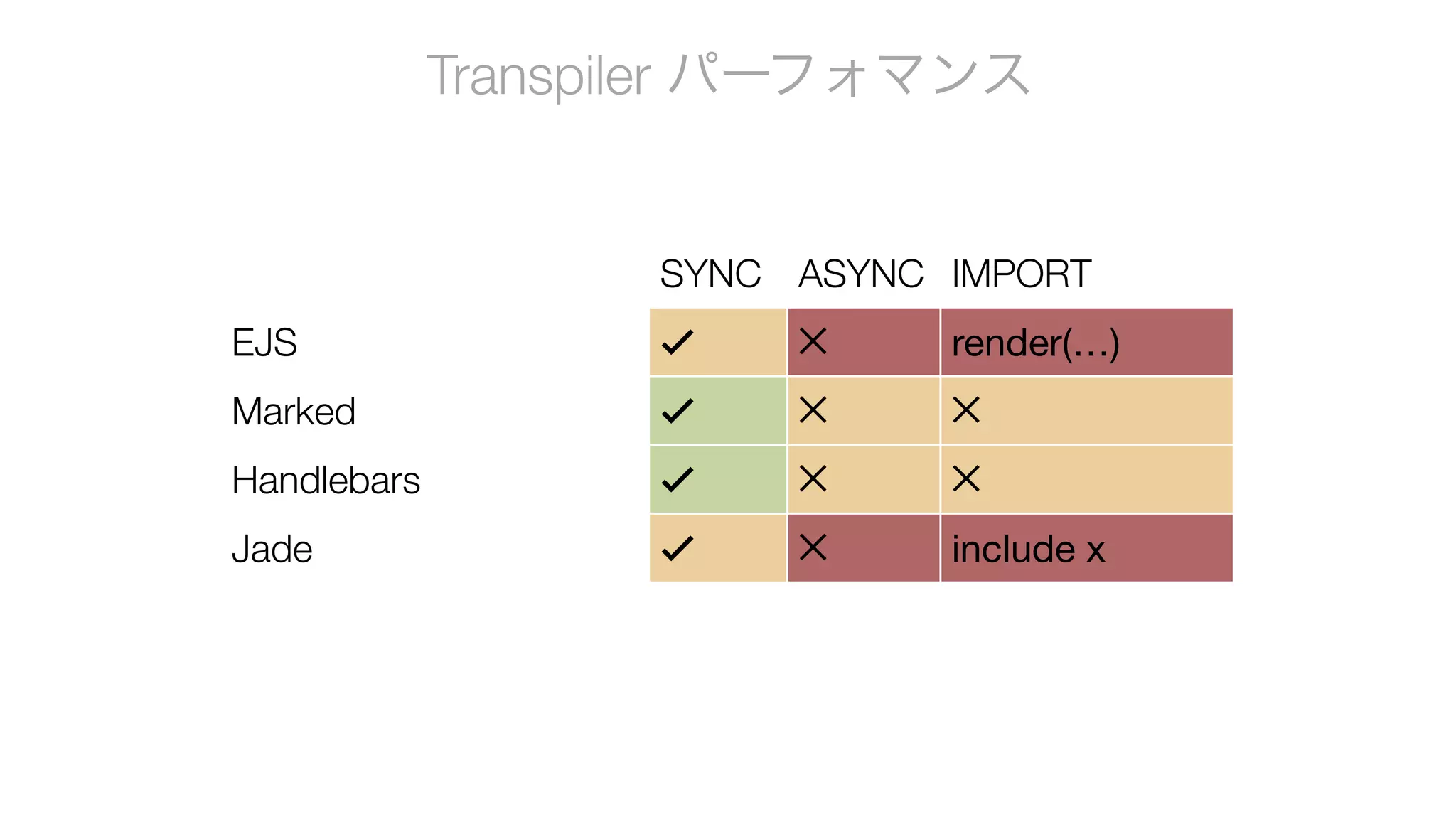 Transpiler パーフォマンス
SYNC ASYNC IMPORT
EJS ✓ ✕ render(…)

Marked ✓ ✕ ✕
Handlebars ✓ ✕ ✕
Jade ✓ ✕ include x
 