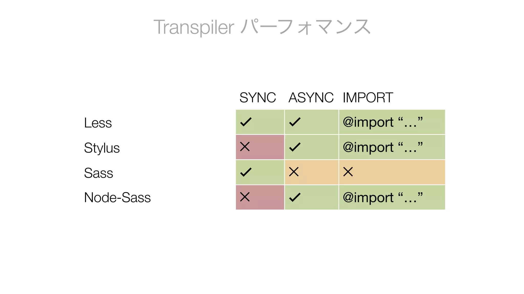 Transpiler パーフォマンス
SYNC ASYNC IMPORT
Less ✓ ✓ @import “…”

Stylus ✕ ✓ @import “…”

Sass ✓ ✕ ✕
Node-Sass ✕ ✓ @import “…”

 