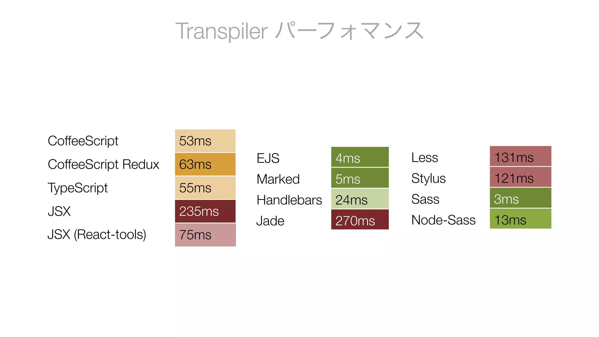Transpiler パーフォマンス
CoffeeScript 53ms
CoffeeScript Redux 63ms
TypeScript 55ms
JSX 235ms
JSX (React-tools) 75ms
EJS 4ms
Marked 5ms
Handlebars 24ms
Jade 270ms
Less 131ms
Stylus 121ms
Sass 3ms
Node-Sass 13ms
 
