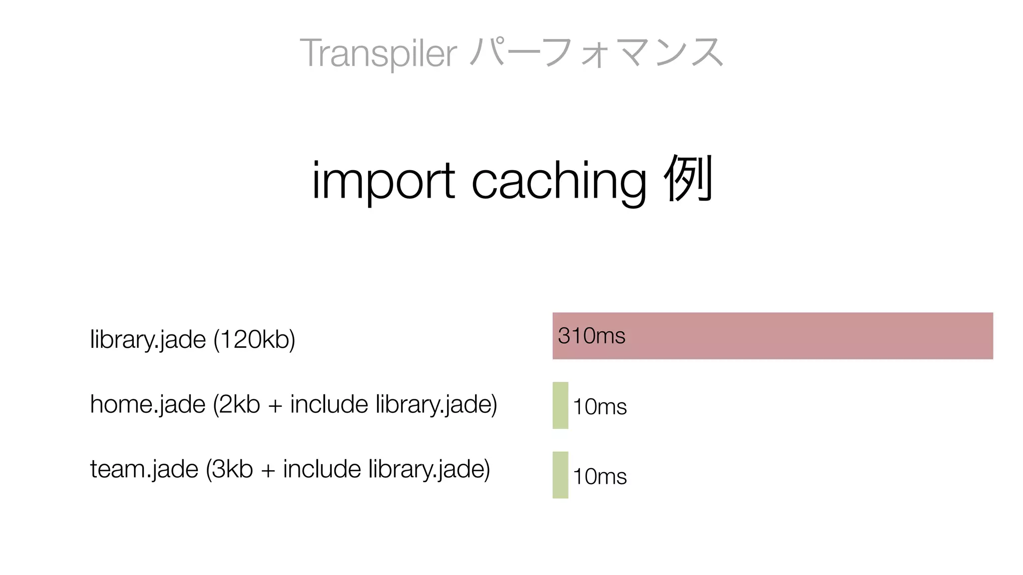 import caching 例
library.jade (120kb)
home.jade (2kb + include library.jade)
team.jade (3kb + include library.jade)
Transpiler パーフォマンス
310ms
10ms
10ms
 