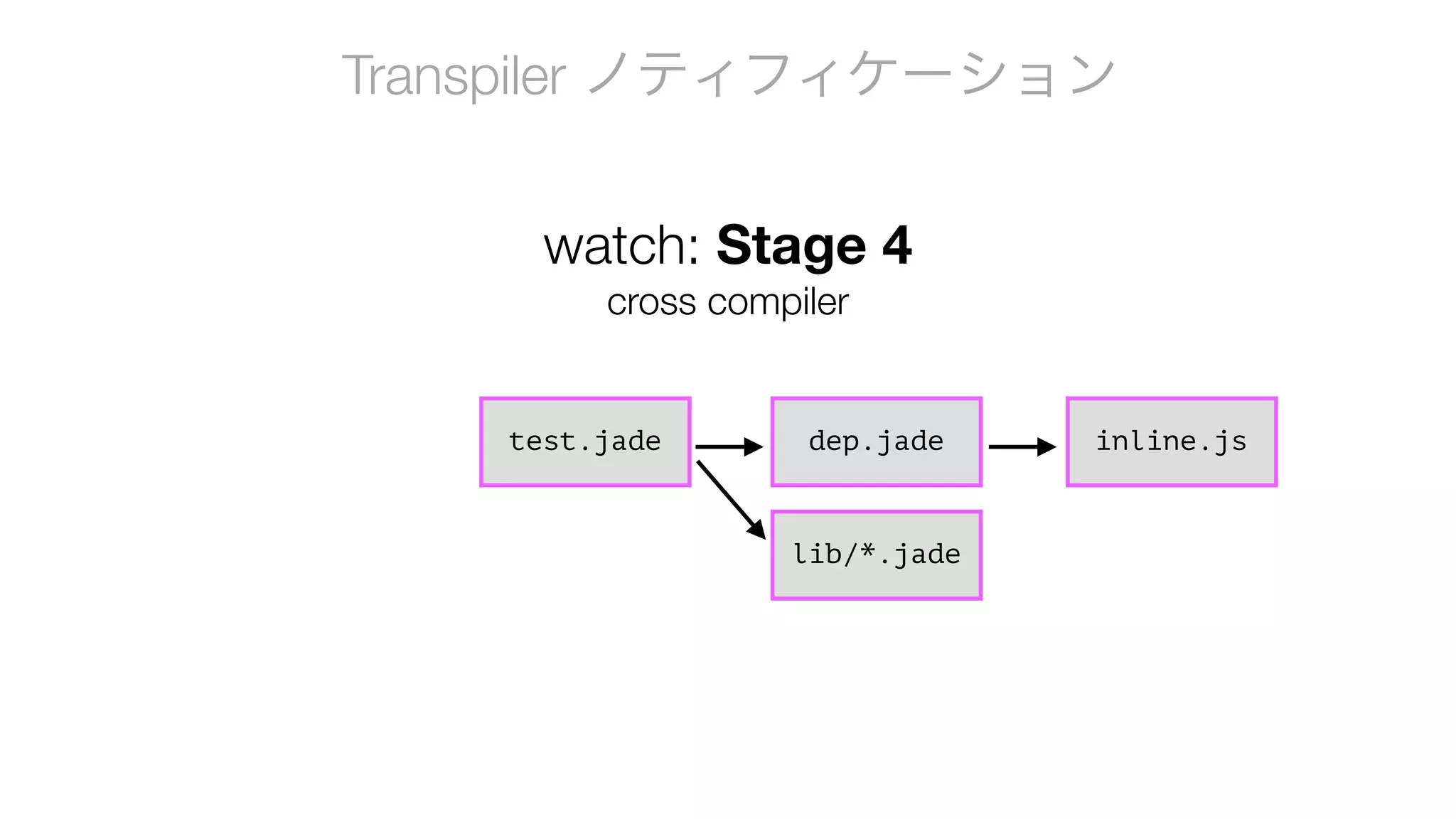 Transpiler ノティフィケーション
test.jade dep.jadedep.jade
lib/*.jade
inline.js
watch: Stage 4
cross compiler
 