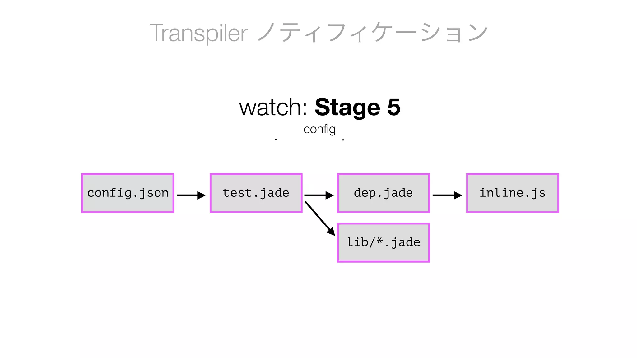 watch: Stage 3
pattern import
watch: Stage 4
cross compiler
watch: Stage 1
just main file
watch: Stage 2
import
Transpiler ノティフィケーション
test.jade dep.jadedep.jade
lib/*.jade
inline.jsconfig.json
watch: Stage 5
config
 