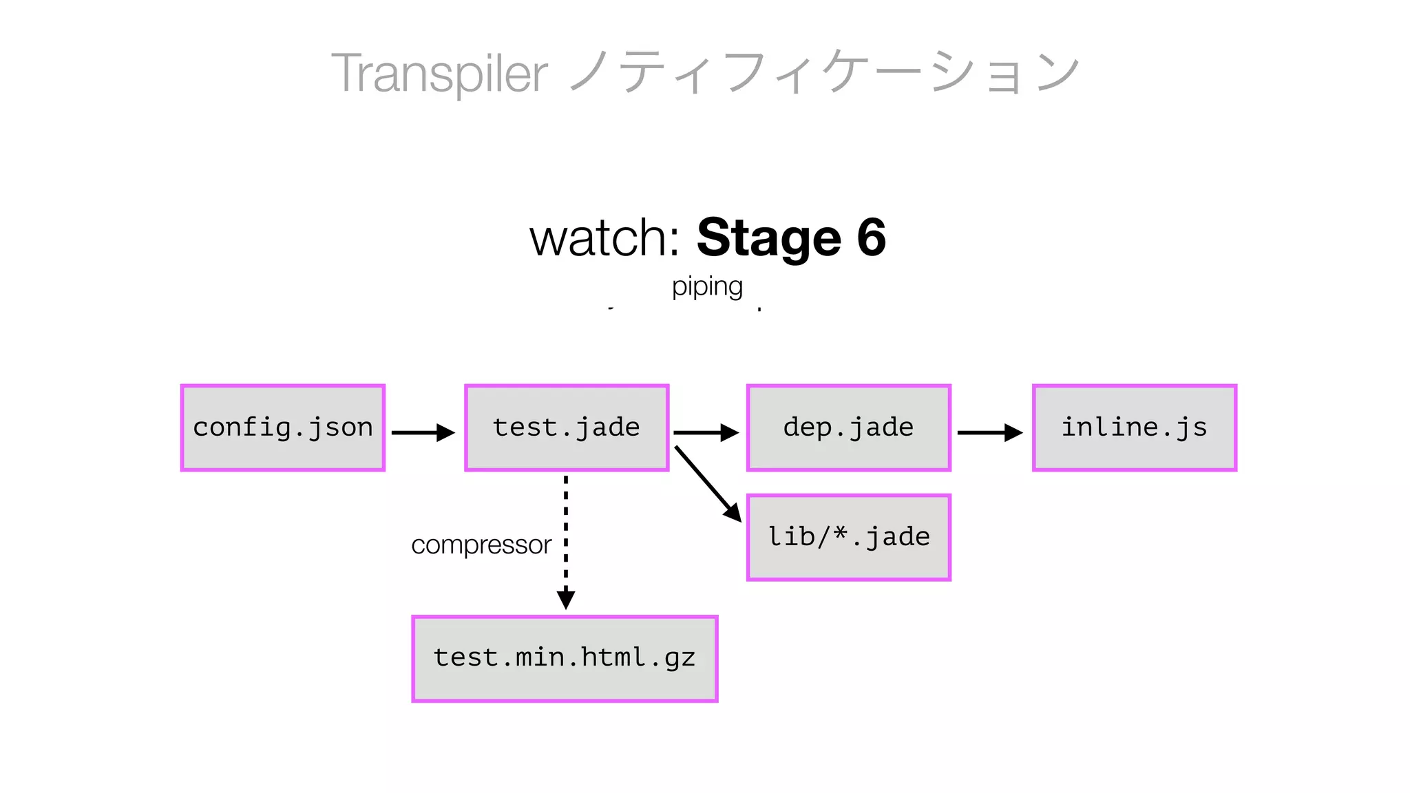 watch: Stage 3
pattern import
watch: Stage 4
cross compiler
watch: Stage 1
just main file
watch: Stage 2
import
Transpiler ノティフィケーション
test.jade dep.jadedep.jade
lib/*.jade
inline.jsconfig.json
watch: Stage 5
config
watch: Stage 6
piping
test.min.html.gz
compressor
 