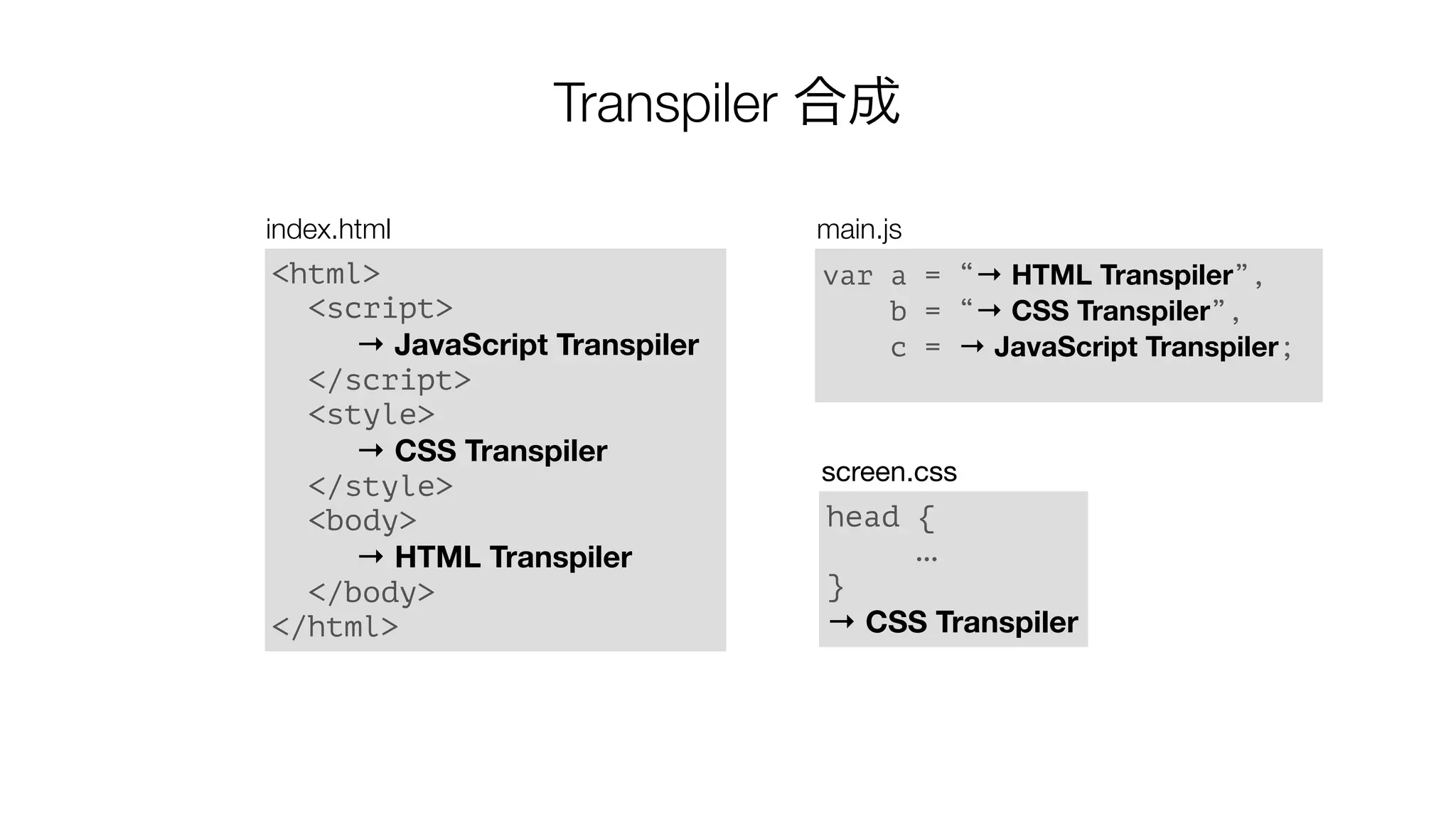 Transpiler 合成
<html>
<script>
→ JavaScript Transpiler
</script>
<style>
→ CSS Transpiler
</style>
<body>
→ HTML Transpiler
</body>
</html>
var a = “→ HTML Transpiler”,
b = “→ CSS Transpiler”,
c = → JavaScript Transpiler;
head {
…
}
→ CSS Transpiler
index.html main.js
screen.css
 