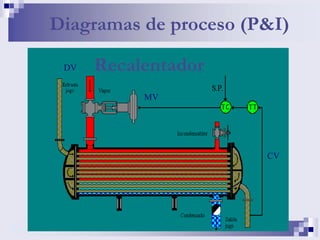 Diagramas de proceso (P&I)
Recalentador
MV
CV
DV
 