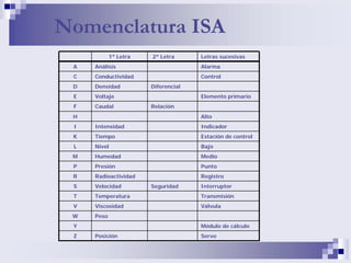 Nomenclatura ISA
1ª Letra 2ª Letra Letras sucesivas
A Análisis Alarma
C Conductividad Control
D Densidad Diferencial
E Voltaje Elemento primario
F Caudal Relación
H Alto
I Intensidad Indicador
K Tiempo Estación de control
L Nivel Bajo
M Humedad Medio
P Presión Punto
R Radioactividad Registro
S Velocidad Seguridad Interruptor
T Temperatura Transmisión
V Viscosidad Válvula
W Peso
Y Módulo de cálculo
Z Posición Servo
 