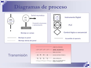 Diagramas de proceso
Montaje en campo
Conexión al proceso
o alimentación
Señal neumática
LRC
128
PT
014
Montaje en panel
Montaje detrás del panel
SEÑAL NEUMÁTICA
Transmisión
LRC
128
Instrumento Digital
PLC
Control lógico o secuencial
Accesible al operario
 