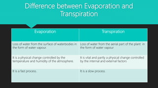 Difference between Evaporation and
Transpiration
Evaporation Transpiration
Loss of water from the surface of waterbodies in
the form of water vapour.
Loss of water from the aerial part of the plant in
the form of water vapour
It is a physical change controlled by the
temperature and humidity of the atmosphere.
It is vital and partly a physical change controlled
by the internal and external factors
It is a fast process. It is a slow process.
 