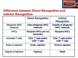 Direct Recognition Indirect
Recognition
Allogeneic MHC
molecule
Intact allogeneic MHC
molecule
Peptide of allogeneic
MHC molecule
APCs Recipient APCs are not
necessary
Recipient APCs
Activated T cells CD4＋T cells and/or
CD8＋T cells
CD4＋T cells and/or
CD8＋T cells
Roles in rejection Acute rejection Chronic rejection
Degree of rejection Vigorous Weak
Difference between Direct Recognition and
Indirect Recognition
 