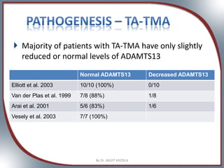 Transplantation associated Thrombotic microangiopathy (TA-TMA) | PPTX