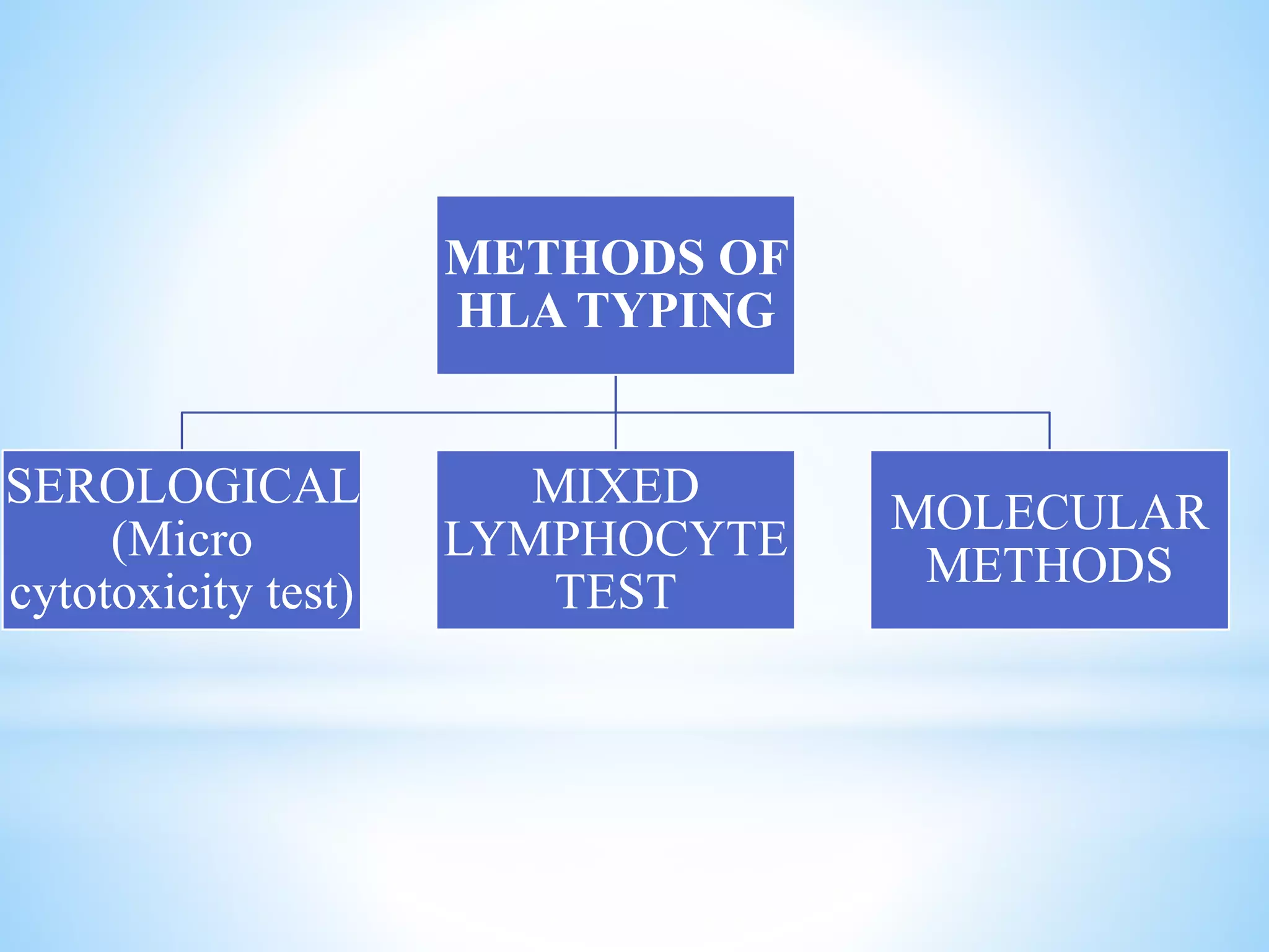 METHODS OF
HLA TYPING
SEROLOGICAL
(Micro
cytotoxicity test)
MIXED
LYMPHOCYTE
TEST
MOLECULAR
METHODS
 