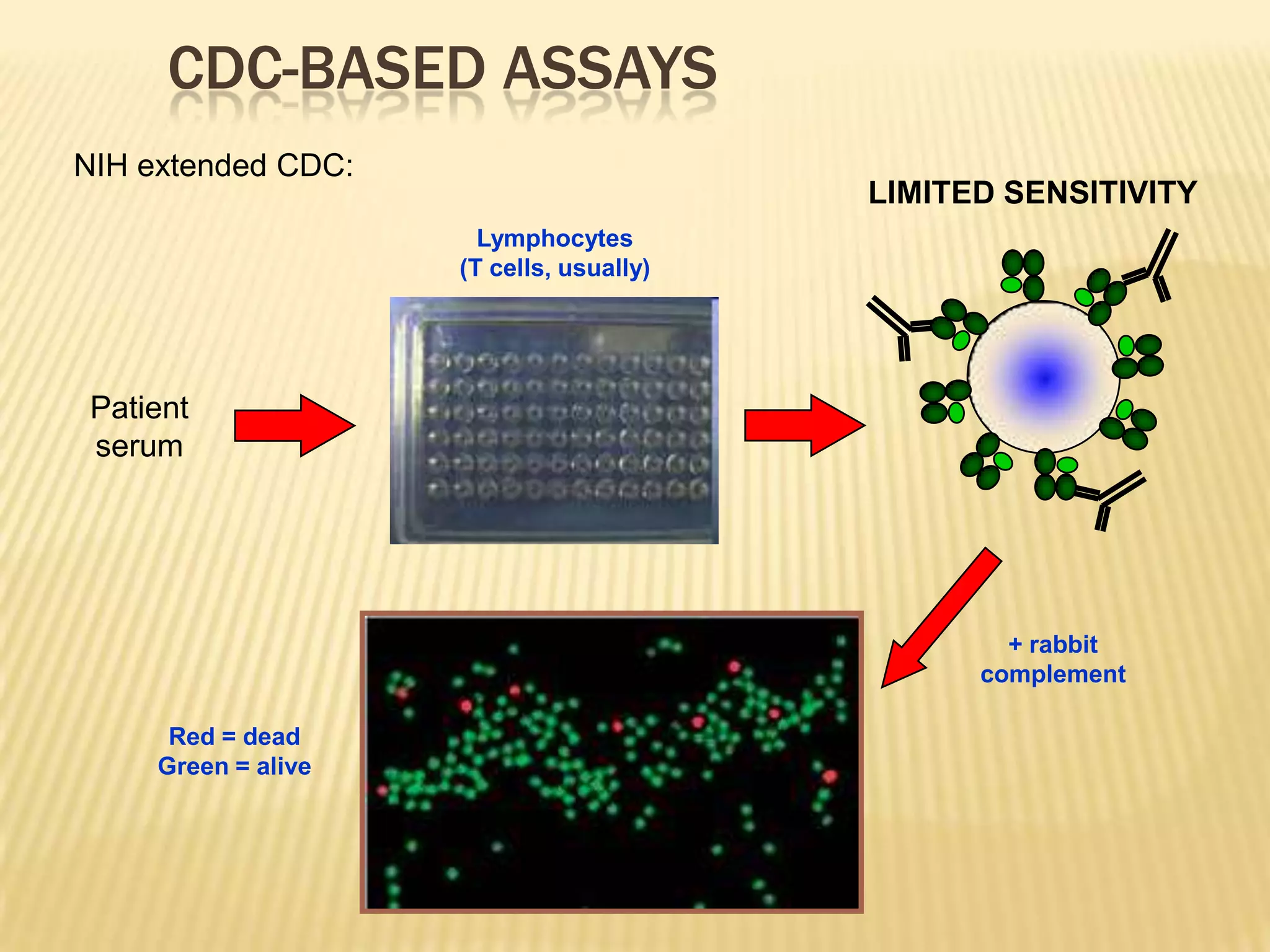 Advantages of the dna based testsGreater accuracy and reproducibility of the reagents.Viable lymphocytes are not required and typing can be performed on any tissue.The oligonucleotide reagents are more easily standardized and controlled.Greater accuracy of the test.Difficult HLA specificities against whom antisera is not available can also be identified using DNA based tests.