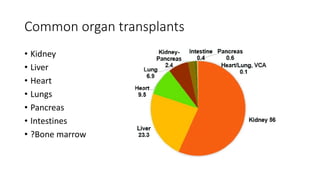 Common organ transplants
• Kidney
• Liver
• Heart
• Lungs
• Pancreas
• Intestines
• ?Bone marrow
 