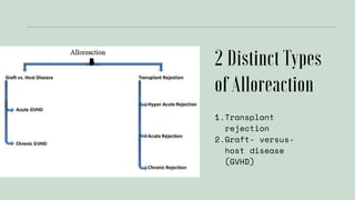 1.Transplant
rejection
2.Graft- versus-
host disease
(GVHD)
 