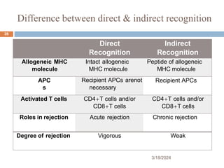 Difference between direct & indirect recognition
Direct
Recognition
Indirect
Recognition
Allogeneic MHC
molecule
Intact allogeneic
MHC molecule
Peptide of allogeneic
MHC molecule
APC
s
Recipient APCs arenot
necessary
Recipient APCs
Activated T cells CD4＋T cells and/or
CD8＋T cells
CD4＋T cells and/or
CD8＋T cells
Roles in rejection Acute rejection Chronic rejection
Degree of rejection Vigorous Weak
3/18/2024
26
 