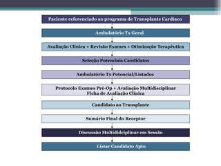 Paciente referenciado ao programa de Transplante Cardíaco
Avaliação Clínica + Revisão Exames + Otimização Terapêutica
Ambulatório Tx Geral
Seleção Potenciais Candidatos
Ambulatório Tx Potencial/Listados
Protocolo Exames Pré-Op + Avaliação Multidisciplinar
Ficha de Avaliação Clínica
Candidato ao Transplante
Sumário Final do Receptor
Discussão Multididciplinar em Sessão
Listar Candidato Apto
 