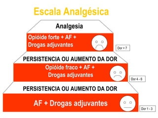 AF + Drogas adjuvantes Opióide fraco + AF +  Drogas adjuvantes Opióide forte + AF +  Drogas adjuvantes Escala Analgésica Dor > 7 Dor 4 - 6 Dor 1 - 3 Analgesia PERSISTENCIA OU AUMENTO DA DOR PERSISTENCIA OU AUMENTO DA DOR 