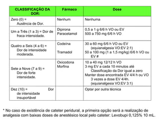 * No caso de existência de cateter peridural, a primeira opção será a realização de analgesia com baixas doses de anestésico local pelo cateter: Levobupi 0,125% 10 mL.  Optar por outra técnica Dez (10) =  Dor de intensidade insuportável 10 a 40 mg 12/12 h VO 3 mg EV a cada 10 minutos até Classificação da Dor igual a zero  Manter dose encontrada EV 4/4 h ou VO 3 vezes a dose EV 4/4h.  (equianalgesia VO:EV 3:1)‏ Oxicodona Morfina Sete a Nove (7 a 9) =  Dor de forte intensidade. 30 a 60 mg 6/6 h VO ou EV (equianalgesia VO:EV 2:1)  50 a 100 mg (1 a 1,5 mg/kg) 6/6 h VO ou EV #  Codeína Tramadol Quatro a Seis (4 a 6) =  Dor de intensidade moderada.  0,5 a 1 g 6/6 h VO ou EV 500 a 750 mg 6/6 h VO Dipirona Paracetamol Um a Três (1 a 3) = Dor de fraca intensidade.  Nenhuma Nenhum Zero (0) =  Ausência de Dor.  Dose Fármaco CLASSIFICAÇÃO DA DOR: 