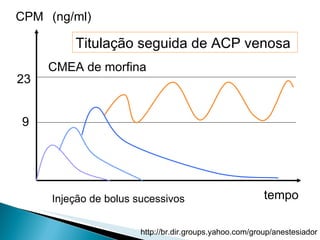 tempo CPM CMEA de morfina Titulação seguida de ACP venosa 9 23 (ng/ml) Injeção de bolus sucessivos 