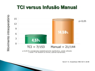 Servin F. S.. Anaesthesia 1998; 53(11): 82-86 TCI  versus Infusão Manual 