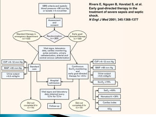 Rivers E, Nguyen B, Havstad S, et al.  Early goal-directed therapy in the treatment of severe sepsis and septic shock.  N Engl J Med  2001; 345:1368-1377 