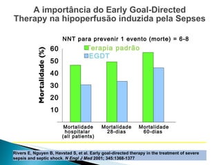 A importância do Early Goal-Directed Therapy na hipoperfusão induzida pela Sepses Rivers E, Nguyen B, Havstad S, et al. Early goal-directed therapy in the treatment of severe sepsis and septic shock.  N Engl J Med  2001; 345:1368-1377 Mortalidade hospitalar  (all patients) 0 10 20 30 40 50 60 Terapia padrão EGDT Mortalidade 28-dias Mortalidade 60-dias  NNT para prevenir 1 evento (morte) = 6-8 Mortalidade (%) 