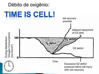Débito de oxigênio:  full recovery possible delayed repayment of O2 debt O2 deficit Excessive O2 deficit produces lethal cell injury with non-recovery Time Energy Metabolism (Oxygen Consumption) (mL/min/m²) 