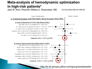 Crit Care Med 2002;30:1686-92. Meta-analysis of hemodynamic optimization in high-risk patients* Jack W. Kern, PharmD; William C. Shoemaker, MD 