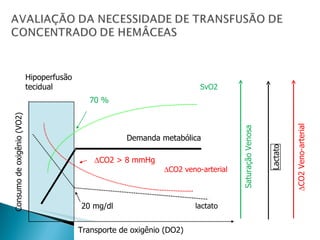 Transporte de oxigênio (DO2) Consumo de oxigênio (VO2) Demanda metabólica lactato  CO2 Veno-arterial Lactato  CO2 veno-arterial Saturação Venosa SvO2 Hipoperfusão  tecidual 70 %  CO2 > 8 mmHg 20 mg/dl 