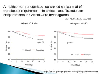 APACHE II <20 Younger than 55 A multicenter, randomized, controlled clinical trial of transfusion requirements in critical care. Transfusion Requirements in Critical Care Investigators Hebert PC, New Engl J Med, 1999 0 5 10 15 20 25 30 Time (Days) 50 60 70 80 90 100 Survival (%) Liberal  Restrictive p <0.02 0 5 10 15 20 25 30 Time (Days) 50 60 70 80 90 100 Survival (%) p=0.02 Liberal Restrictive 