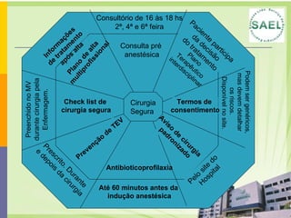 Cirurgia Segura  Consulta pré  anestésica Consultório de 16 às 18 hs 2ª, 4ª e 6ª feira Plano  Terapêutico interdisciplinar Paciente participa da decisão  do tratamento Termos de  consentimento Podem ser genéricos,  mas devem detalhar  os riscos.  Disponível no site. Aviso de cirurgia  padronizado Pelo site do  Hospital Antibioticoprofilaxia Até 60 minutos antes da  indução anestésica Prevenção de TEV Prescrito. Durante  e depois da cirurgia Check list de  cirurgia segura Preenchido no MV  durante cirurgia pela  Enfermagem .  Plano de alta  multiprofissional Informações  de tratamento  após alta 