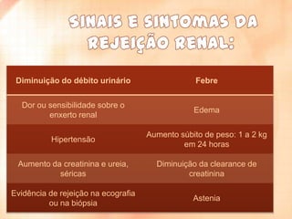 Diminuição do débito urinário

Febre

Dor ou sensibilidade sobre o
enxerto renal

Edema

Hipertensão

Aumento súbito de peso: 1 a 2 kg
em 24 horas

Aumento da creatinina e ureia,
séricas

Diminuição da clearance de
creatinina

Evidência de rejeição na ecografia
ou na biópsia

Astenia

 