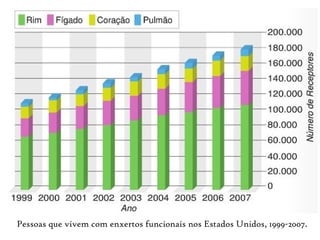 Pessoas que vivem com enxertos funcionais nos Estados Unidos, 1999-2007.
 