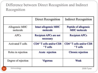 2006-7yearImmunology23
Difference between Direct Recognition and Indirect
Recognition
Direct Recognition Indirect Recognition
Allogeneic MHC
molecule
Intact allogeneic MHC
molecule
Peptide of allogeneic
MHC molecule
APCs Recipient APCs are not
necessary
Recipient APCs
Activated T cells CD4＋T cells and/or CD8
＋T cells
CD4＋T cells and/or CD8
＋T cells
Roles in rejection Acute rejection Chronic rejection
Degree of rejection Vigorous Weak
 
