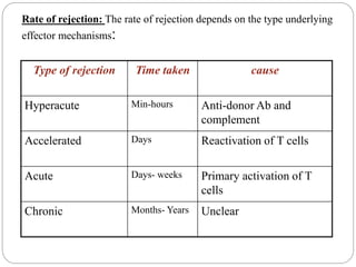 Rate of rejection: The rate of rejection depends on the type underlying
effector mechanisms:
causeTime takenType of rejection
Anti-donor Ab and
complement
Min-hoursHyperacute
Reactivation of T cellsDaysAccelerated
Primary activation of T
cells
Days- weeksAcute
UnclearMonths- YearsChronic
 