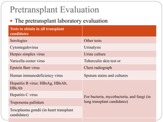 Pretransplant Evaluation
 The pretransplant laboratory evaluation
Tests to obtain in all transplant
candidates
Serologies Other tests
Cytomegalovirus Urinalysis
Herpes simplex virus Urine culture
Varicella-zoster virus Tuberculin skin test or
Epstein Barr virus Chest radiograph
Human immunodeficiency virus Sputum stains and cultures
Hepatitis B virus: HBsAg, HBsAb,
HBcAb
For bacteria, mycobacteria, and fungi (in
lung transplant candidates)
Hepatitis C virus
Treponema pallidum
Toxoplasma gondii (in heart transplant
candidates)
 