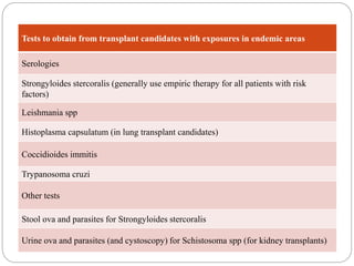 Tests to obtain from transplant candidates with exposures in endemic areas
Serologies
Strongyloides stercoralis (generally use empiric therapy for all patients with risk
factors)
Leishmania spp
Histoplasma capsulatum (in lung transplant candidates)
Coccidioides immitis
Trypanosoma cruzi
Other tests
Stool ova and parasites for Strongyloides stercoralis
Urine ova and parasites (and cystoscopy) for Schistosoma spp (for kidney transplants)
 