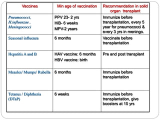 Vaccines Min age of vaccination Recommendation in solid
organ transplant
Pneumococci,
H.influenzae ,
Meningococci
PPV 23- 2 yrs
HiB- 6 weeks
MPV-2 years
Immunize before
transplantation, every 5
year for pneumococci &
every 3 yrs in meningo.
Seasonal influenza 6 months Vaccinate before
transplantation
Hepatitis A and B HAV vaccine: 6 months
HBV vaccine: birth
Pre and post transplant
Measles/ Mumps/ Rubella 6 months Immunize before
transplantation
Tetanus / Diphtheria
(DTaP)
6 weeks Immunize before
transplantation, give
boosters at 10 yrs
 
